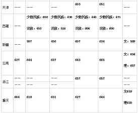 中山大学录取分数线