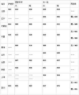 中山大学录取分数线