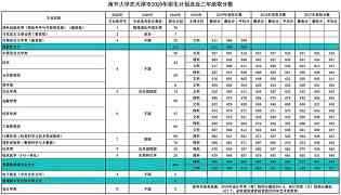 南开大学录取分数线