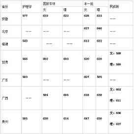 中山大学录取分数线