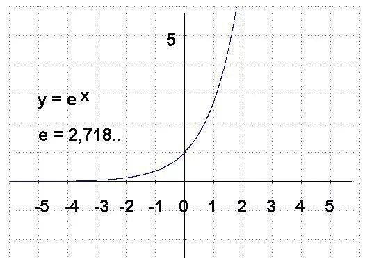 以e为底的指数函数