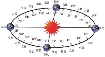 农历闰月有什么规律