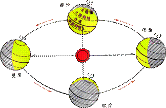 地球公转一周是多少天